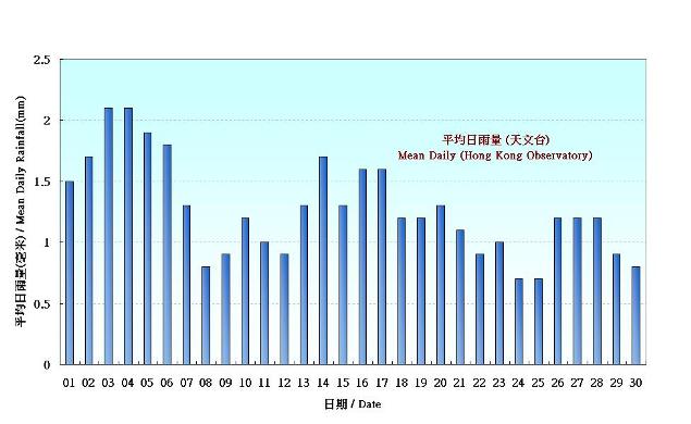 圖 5. 香港十一月份平均日雨量的日平均值(1981-2010)