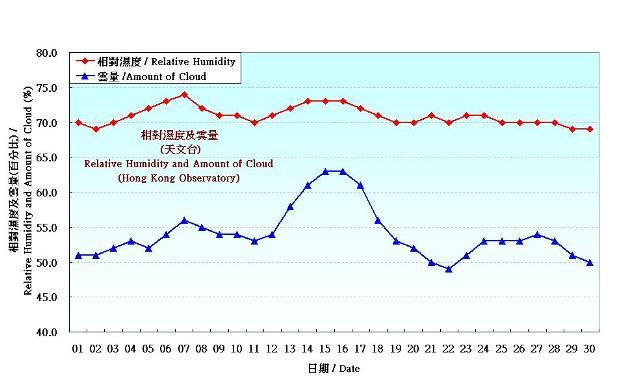 圖 4. 香港十一月份相對濕度和雲量的日平均值(1981-2010)