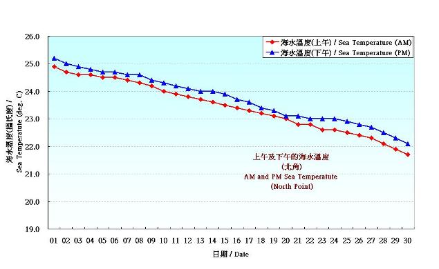 圖 8. 香港十一月份海水溫度的日平均值(1981-2010)
