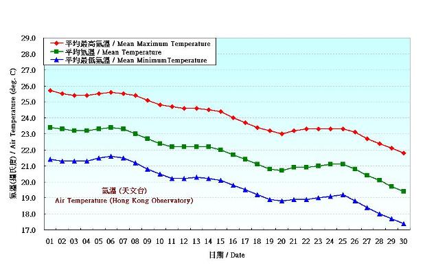 圖 2. 香港十一月份氣溫的日平均值(1981-2010)