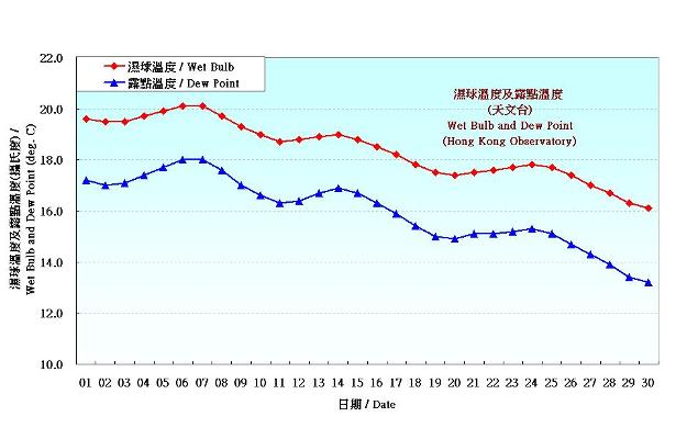 圖 3. 香港十一月份濕球溫度和露點溫度的日平均值(1981-2010)