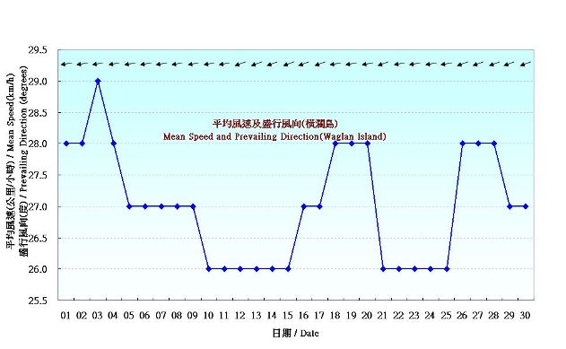 圖 7. 香港十一月份風的日平均值(1981-2010)