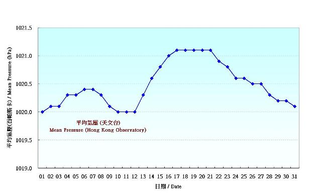 圖 1. 香港十二月份平均氣壓的日平均值(1981-2010)