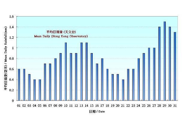 圖 5.  香港十二月份平均日雨量的日平均值(1981-2010)