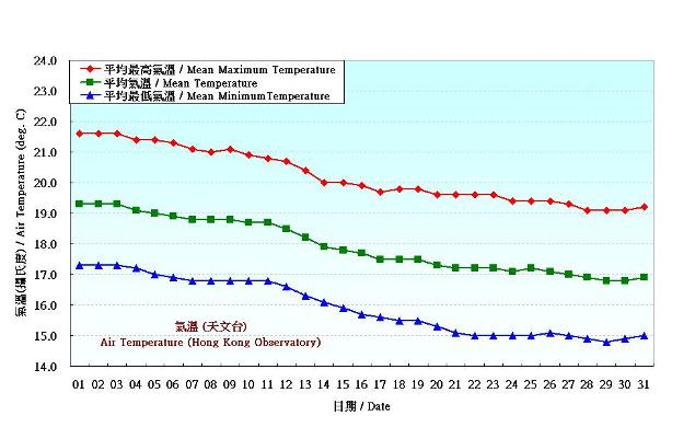 圖 2. 香港十二月份氣溫的日平均值(1981-2010)