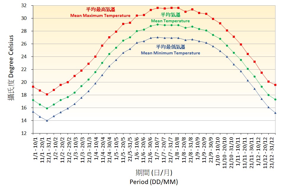 圖 1. 在香港天文台錄得氣溫的十天平均值(1991-2020)