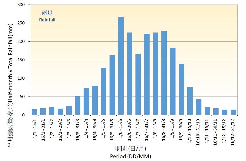 圖 2. 在香港天文台錄得雨量的半月平均值(1991-2020)