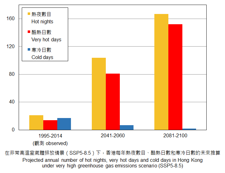 在非常高排放情景下，香港熱夜數目、酷熱日數和寒冷日數的未來推算