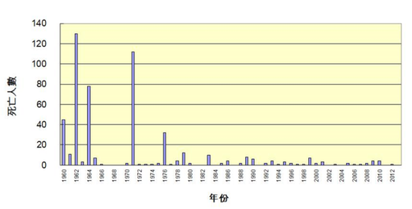 圖一、1960至2012年熱帶氣旋襲港期間引致的傷亡。