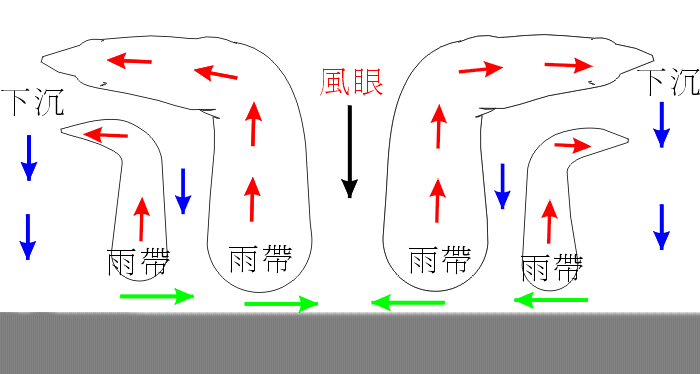 颱風的典型垂直剖面圖
