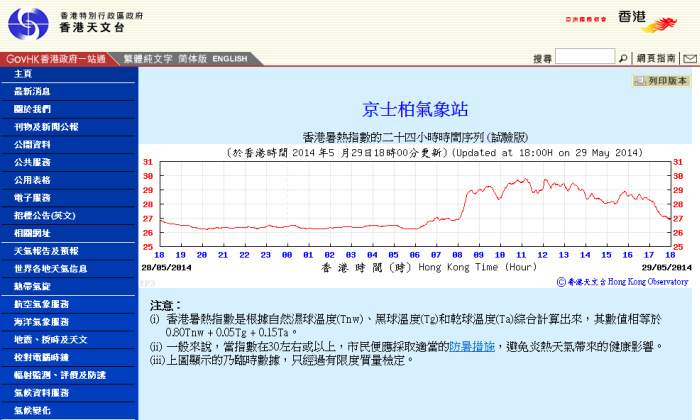 圖二  「香港暑熱指數」的時間序列