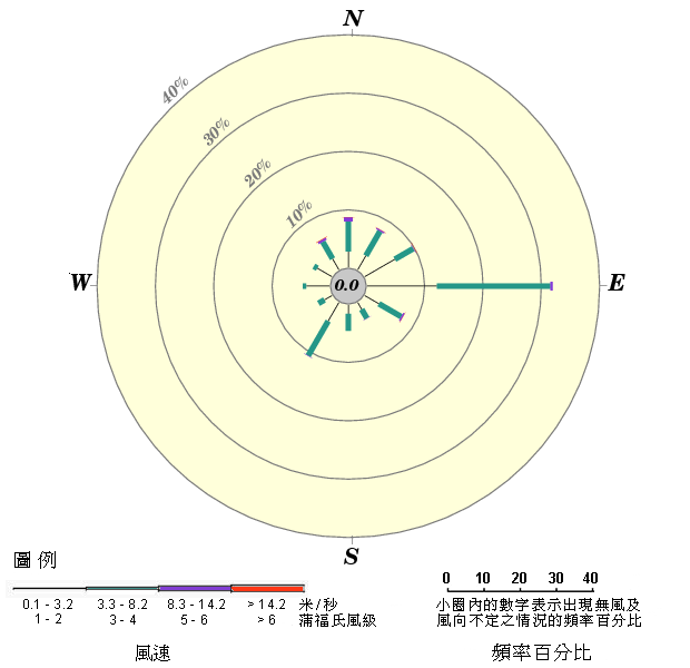 年風玫瑰圖(2022 - 2023)