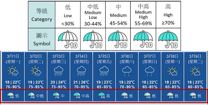 推出九天「顯著降雨概率」預報