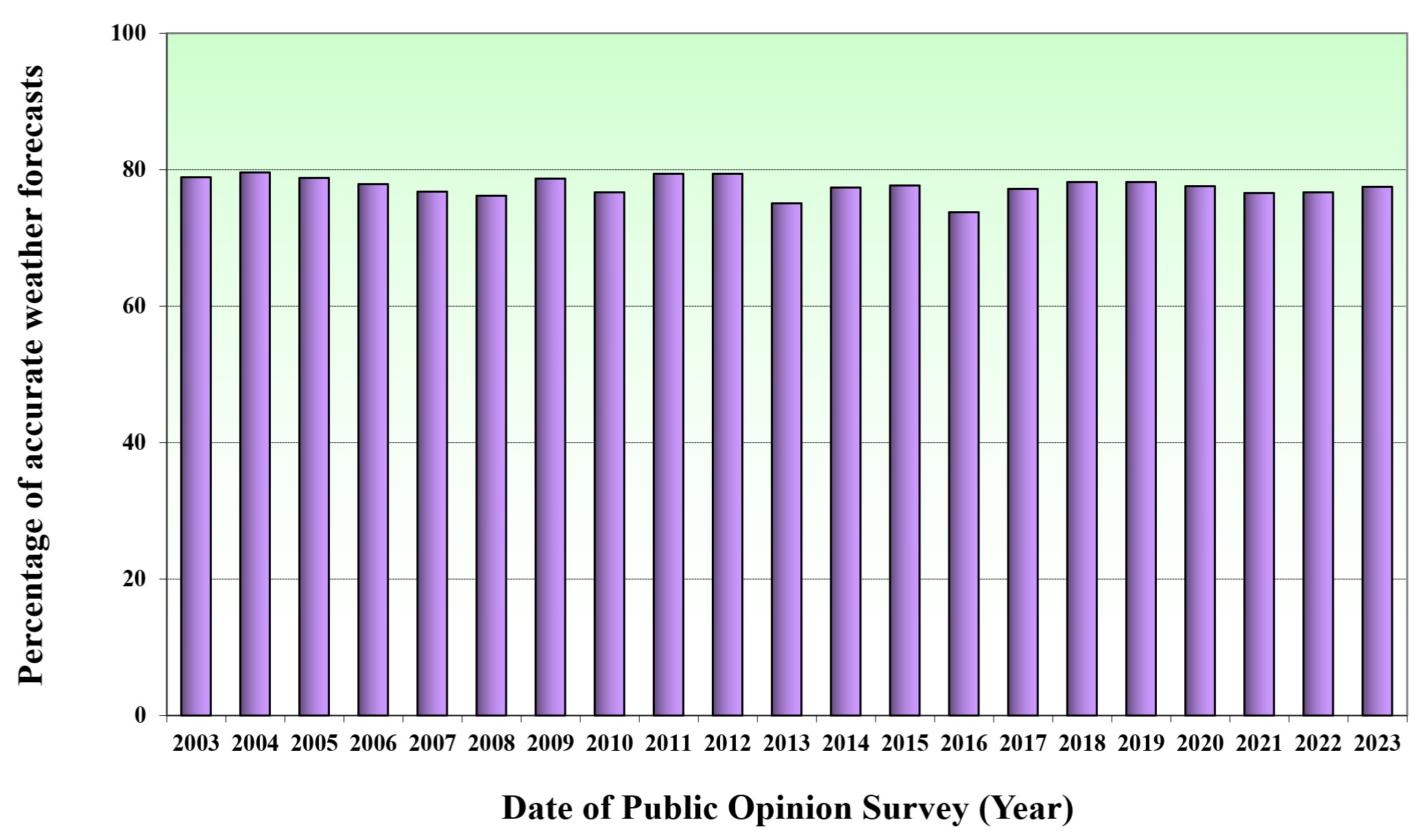 Percentage of forecasts perceived as accurate by the public