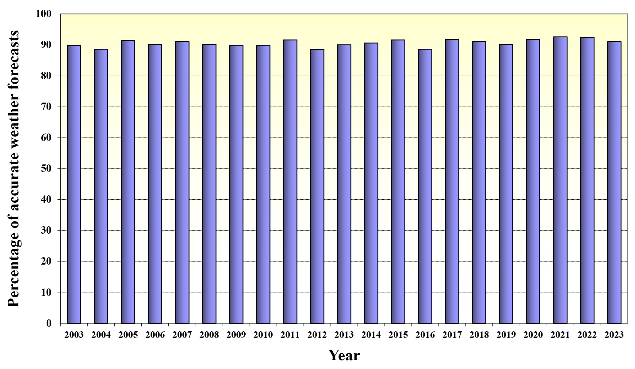 Percentage of accurate weather forecasts as verified by our objective marking scheme