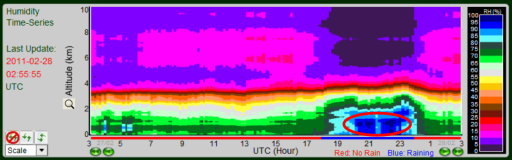 The time series of relative humidity derived from microwave radiometer at HKIA indicated a layer of moist air in the low levels on the morning of 28 February 2011 (red circled area).