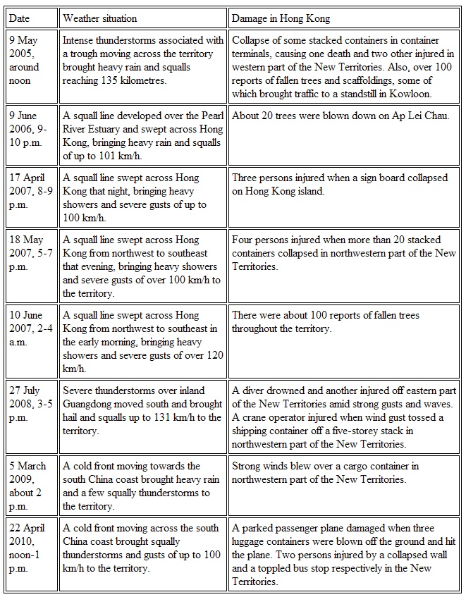 Table 1. Reports of Shi Hu Feng which have brought significant damage to Hong Kong from 2005 to April 2010