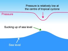 Figure 2 Rise of sea water due to the storm's low pressure
