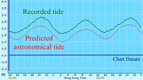 Figure 5 Sea level at Quarry Bay from noon on Oct 21 (Thu) to midnight on Oct 22 (Fri)