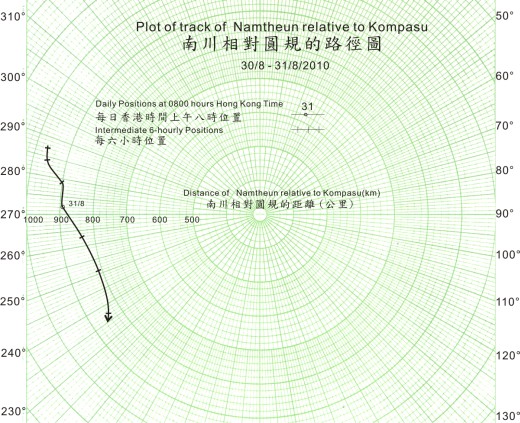 Figure 4 Plot of track of Namtheun relative to Kompasu