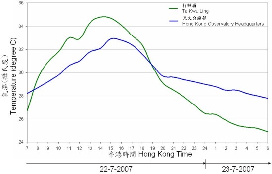 Figure 1 Temperature difference between city and countryside in a typical summer day in Hong Kong