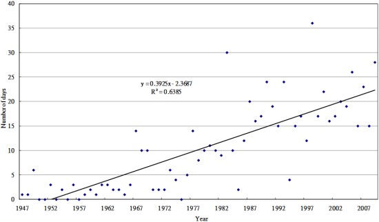 Figure 2 Number of warm nights at the Hong Kong Observatory, 1947-2009
