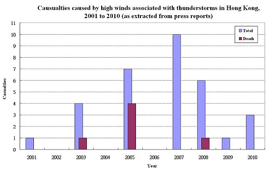 Figure 2 Casualties caused by high winds associated with thunderstorms in Hong Kong, 2001 to 2010 (as extracted from press reports)