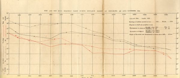 A brief history of meteorological investigation flights in Hong Kong