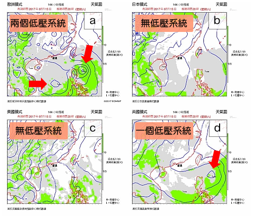 圖一  歐洲、日本、美國和英國的電腦預報模式在7月9日預測7月15日（即六日後）的天氣圖，紅色箭咀顯示低壓系統的預測位置。