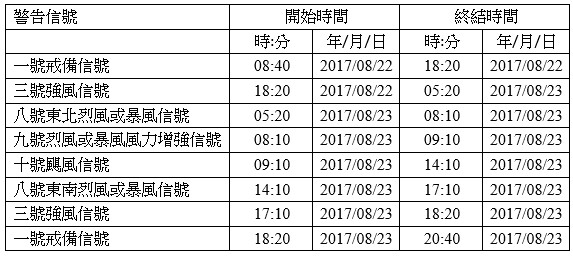 表一