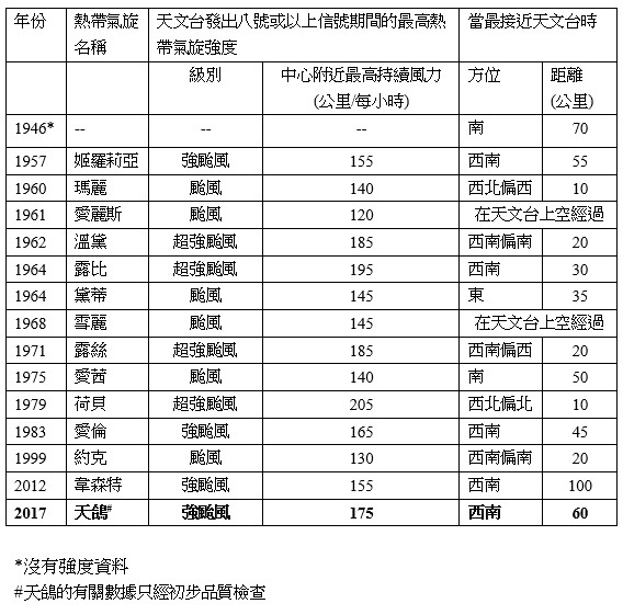表二