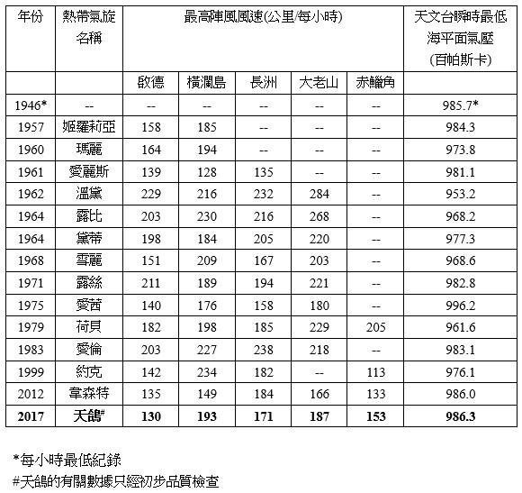 表三.