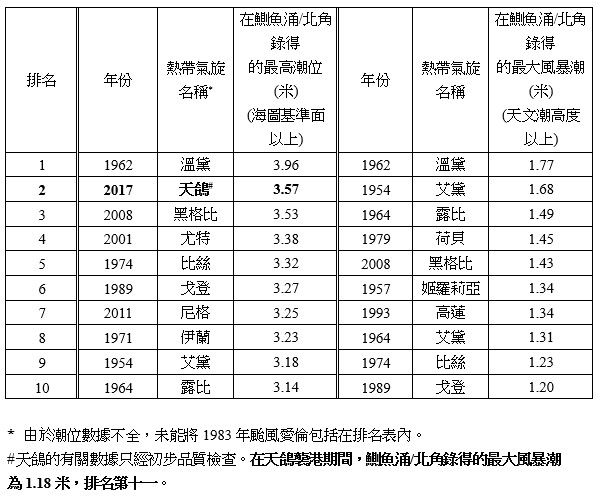 表四