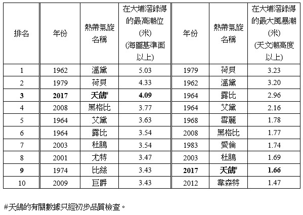 表五