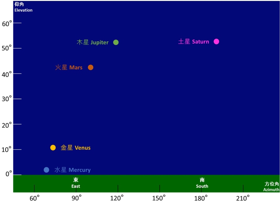 Parade of the Planets｜Hong Kong Observatory(HKO)｜Observatory's Blog