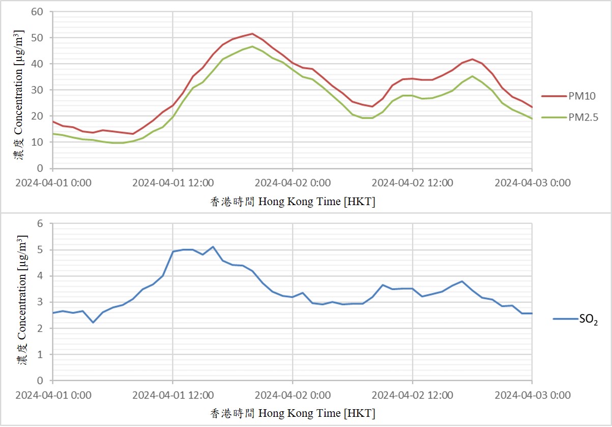 图2︰2024年4月1至2日空气悬浮粒子(PM<sub>10</sub>及PM<sub>2.5</sub>)及二氧化硫(SO<sub>2</sub>)浓度(基于所有香港一般监测站的平均值)的时间序列(资料来源:环境保护署)。