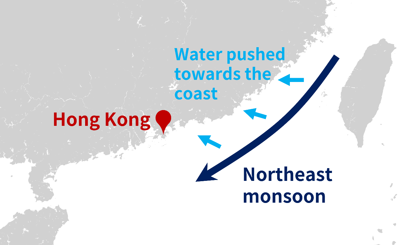 Along the southeastern China coast during northeast monsoon conditions, seawater is pushed towards the coast and piles up over the coastal region.