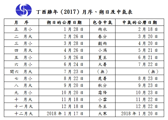 丁酉雞年(2017)月序、朔日及中氣表