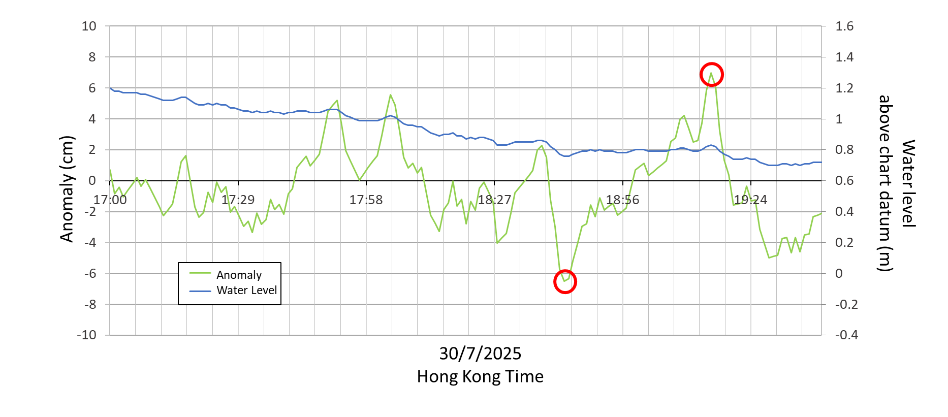 Time series of sea level data (blue line) and anomaly (green line showing filtered tidal variation by deducting 61-minute moving average). Red circles mark the maximum anomalies of 7cm.