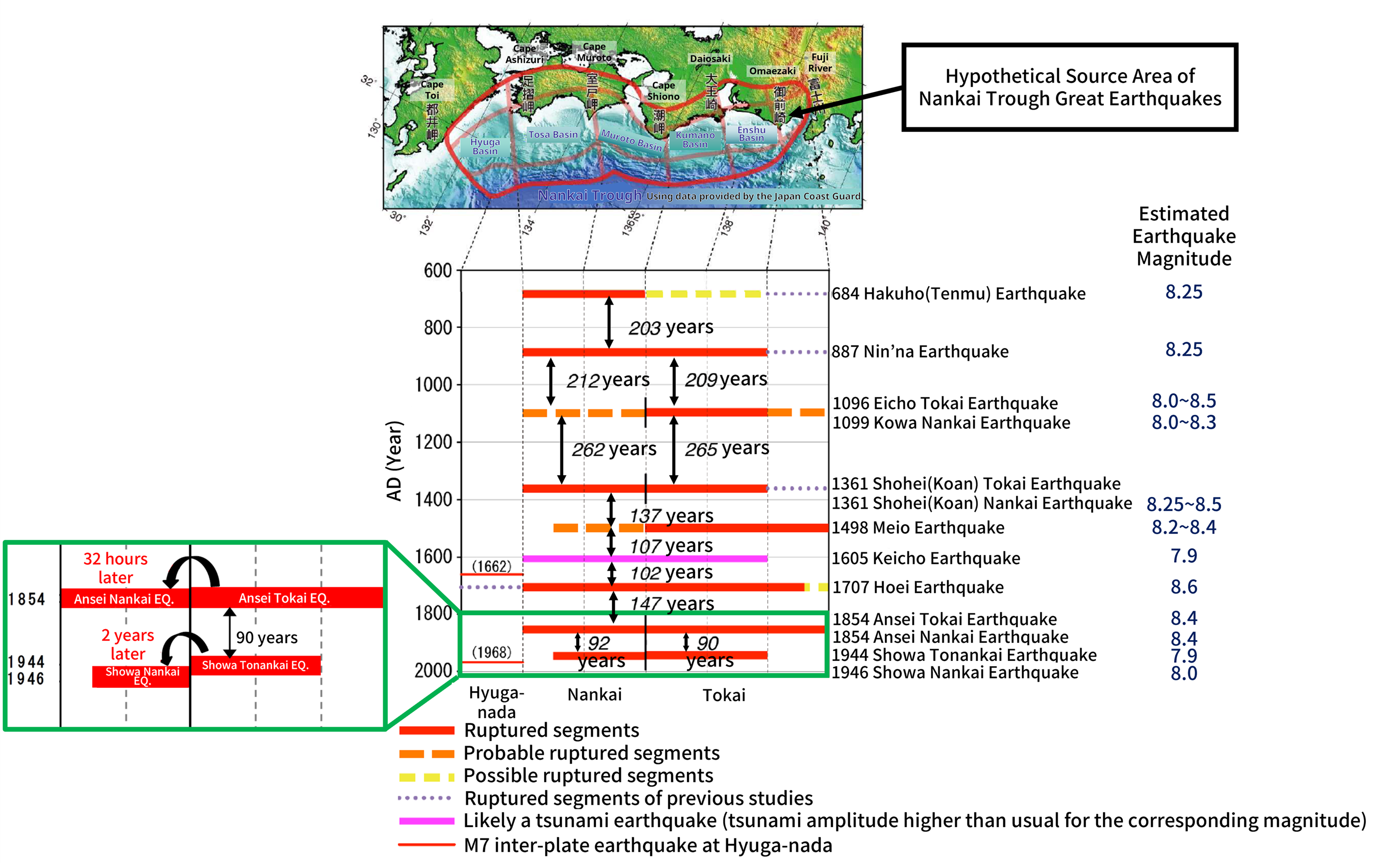 The time series of historical earthquakes that occurred along the Nankai Trough, the ruptured regions and the estimated magnitudes