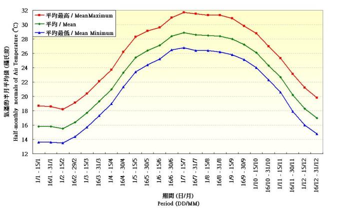 Figure 1. Half-monthly normals of Air Temperature and Rainfall recorded at the Hong Kong Observatory (1961-1990)