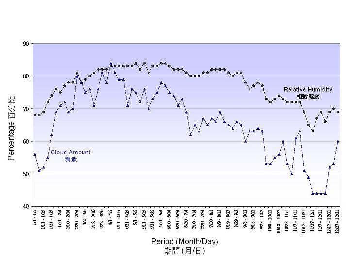 Figure 4. 5-Day normals of Relative Humdity and cloud amount recorded at the Hong Kong Observatory (1961-1990)