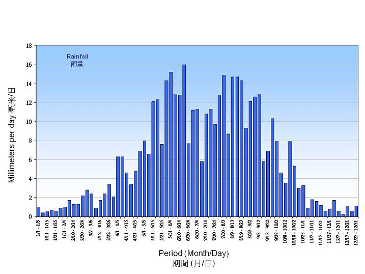 Figure 5. 5-Day normals of daily mean rainfall recorded at the Hong Kong Observatory (1961-1990)
