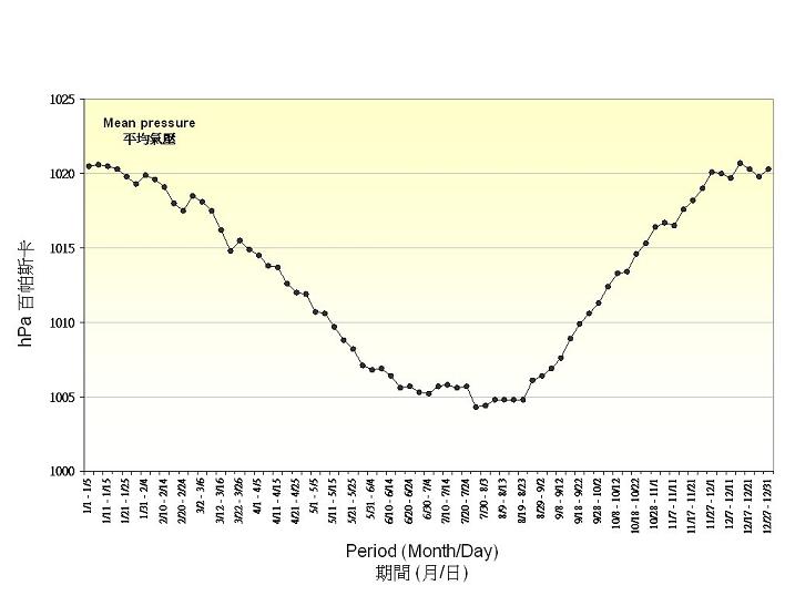 Figure 1. 5-Day normals of Air Temperature recorded at the Hong Kong Observatory(1961-1990)