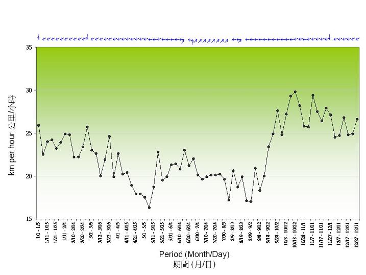 Figure 7. 5-Day normals of wind recorded at the Waglan Island (1961-1990)