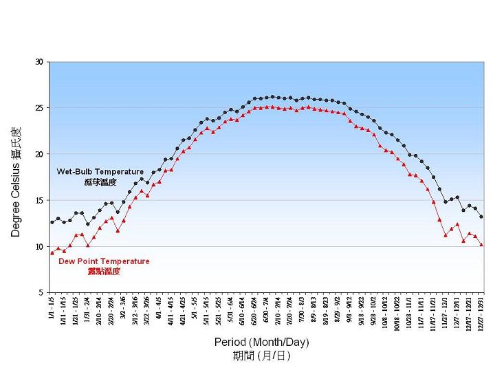 Figure 3. 5-Day normals of Wet-bulb and Dew-point Temperature recorded at the Hong Kong Observatory (1961-1990)