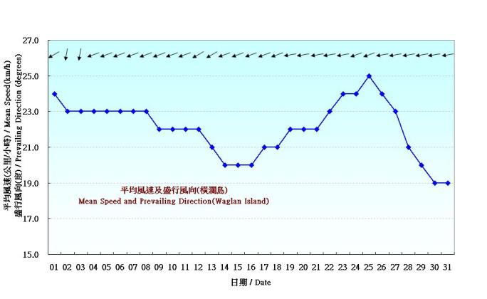 Figure 6. Daily Normals mean wind at March (1961-1990)