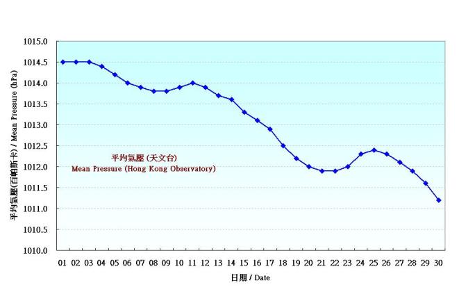 Figure 1. Daily Normals of mean pressure at April (1961-1990)
