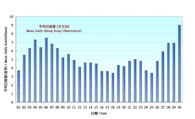 Figure 4. Figure 3. Daily Normals mean daily rainfall at April (1961-1990)