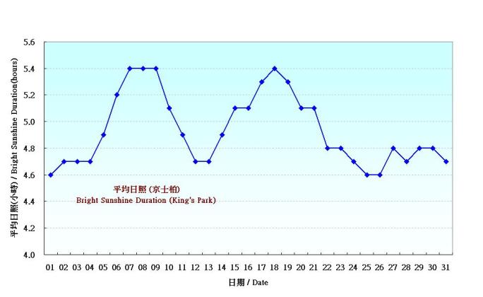 Figure 5. Daily Normals mean daily Bright Sunshine Duration at May (1961-1990)